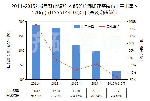 2011-2015年6月聚酯短纖＜85%棉混印花平紋布（平米重＞170g）(HS55144100)出口量及增速統(tǒng)計